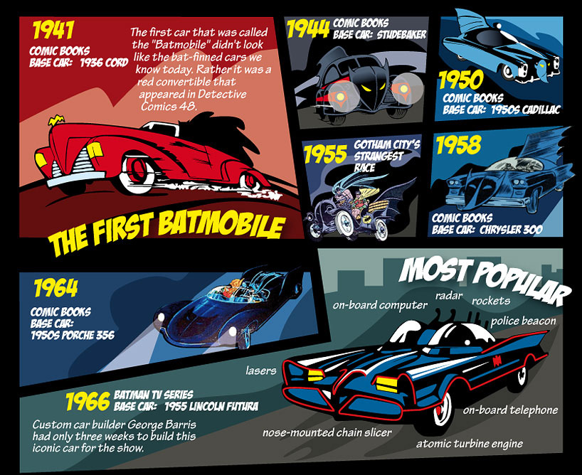 the evolution of the batmobile over its seventy year history