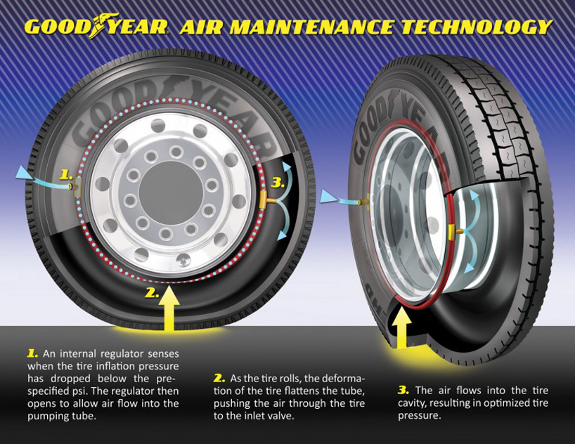 goodyear AMT self inflatable tire system