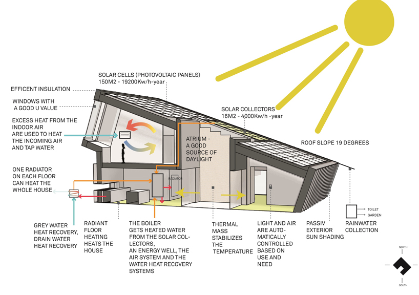 snÃƒÂ¸hetta's tilted zero energy house completed in norway - snohetta zeb pilot house designboom