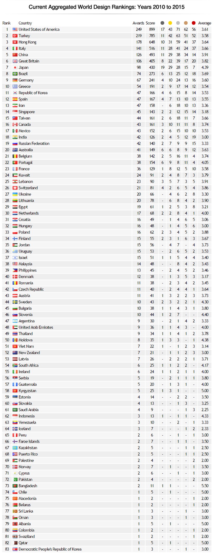 world design rankings 2015