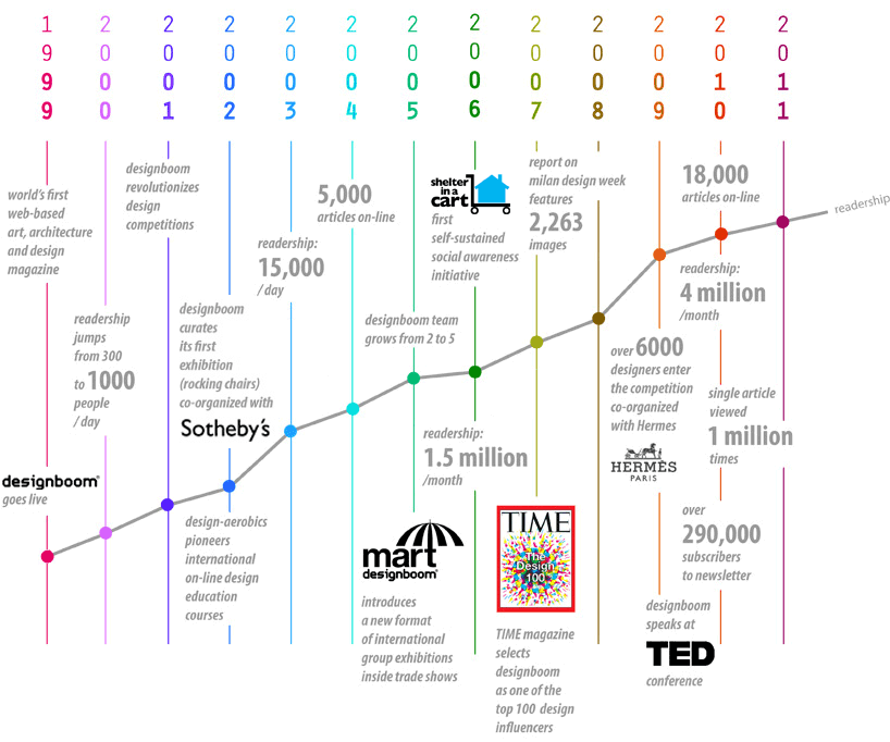 about designboom