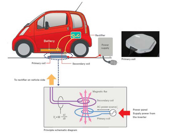 nissan: wireless charging for electronic cars