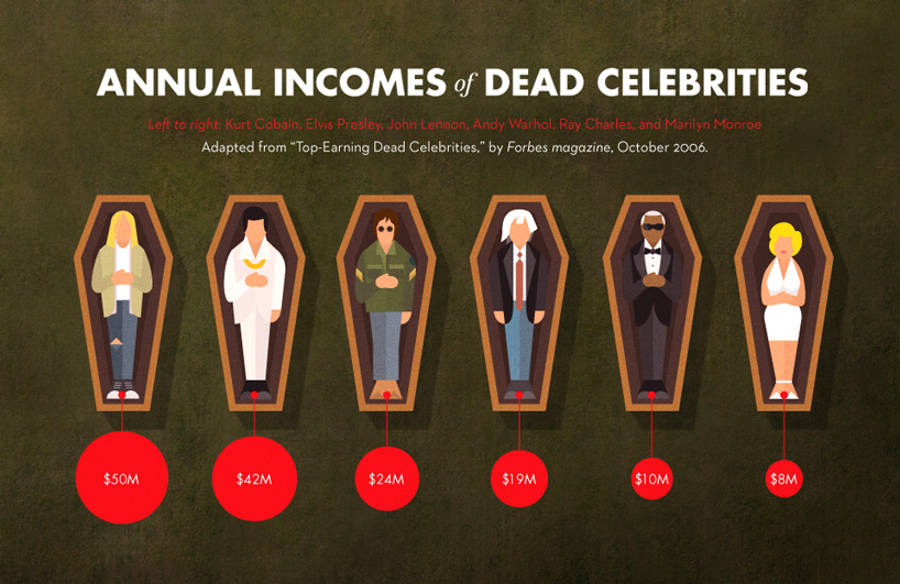 data + design project: the bubble charts of march - 1