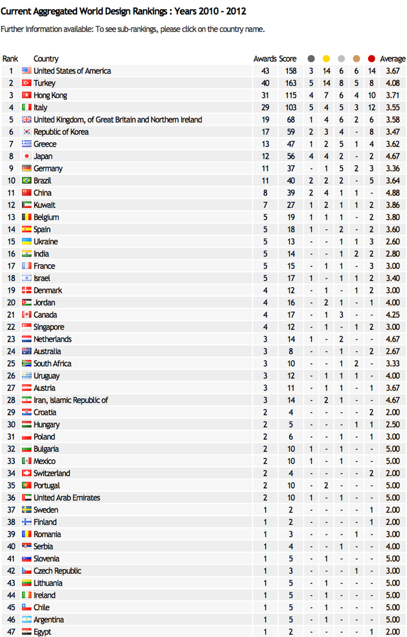 world design rankings 2012