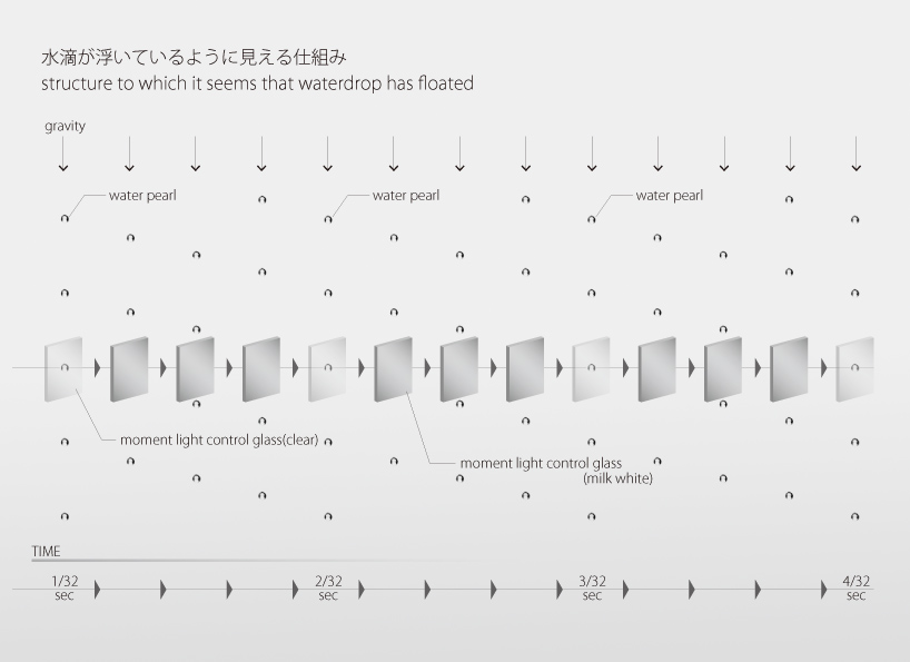 motion can control time - 4