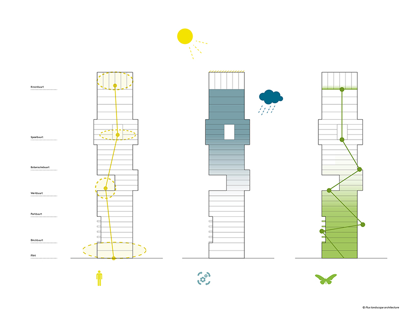 LEVS architecten and flux create nature-inclusive residential tower in the hague