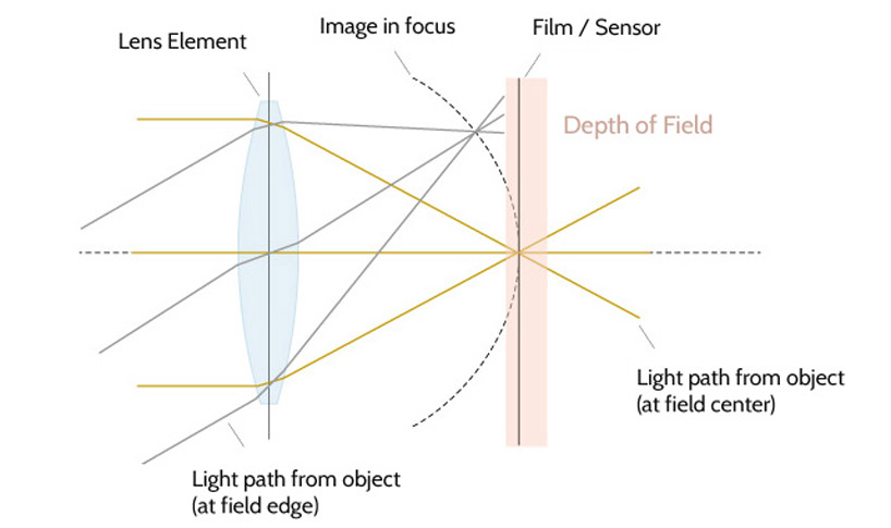 3 diagram iphone petzval century lens DSLRs for 19th lomography's
