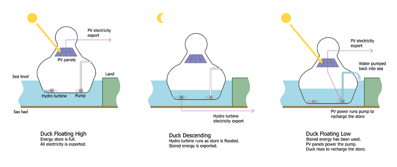 energy duck copenhagen land art generator initiative designboom 