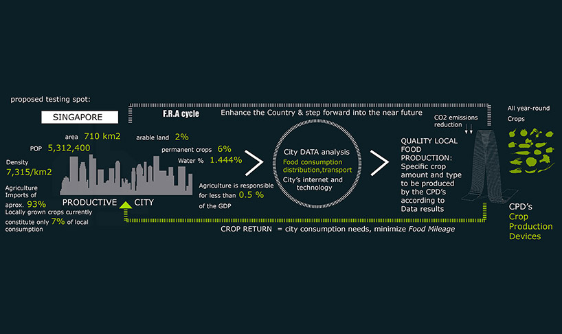 forward thinking architecture japa floating responsive agriculture