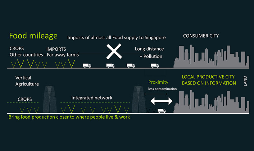 forward thinking architecture japa floating responsive agriculture