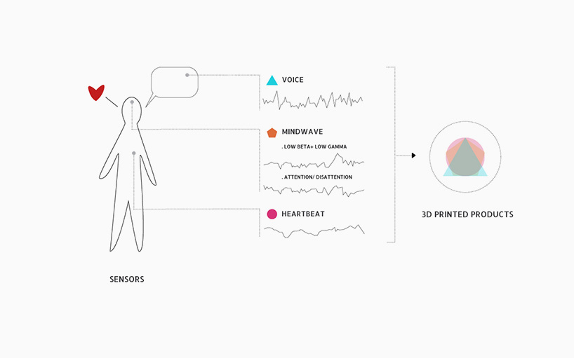 estudio guto requena emotions 3D printed love project