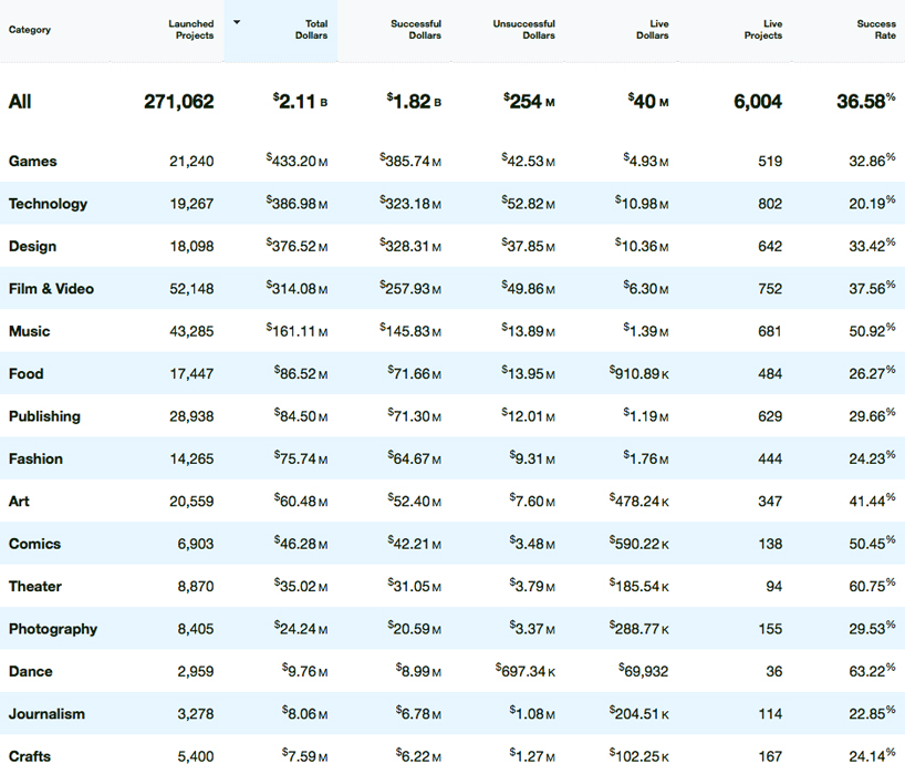 kickstarter statistics designboom