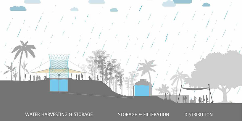 warka water towers collect clean drinking water from the lakes in the air