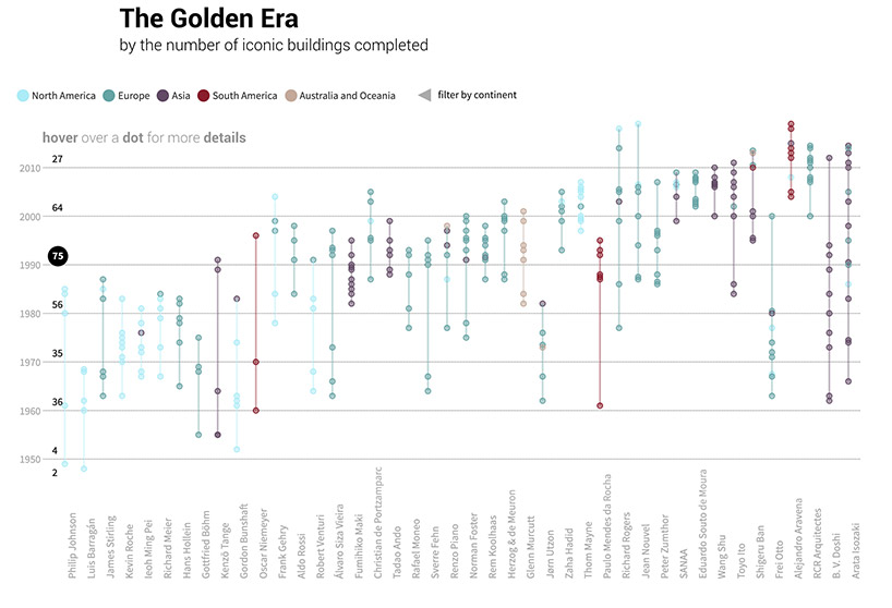 nationalities, gender and star signs of pritzker prize winners revealed in infographics designboom