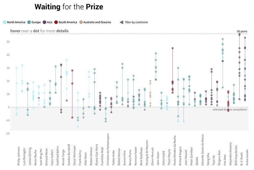 nationalities, gender and star signs of pritzker prize winners revealed in infographics designboom