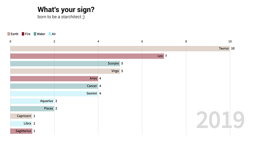 nationalities, gender and star signs of pritzker prize winners revealed in infographics designboom