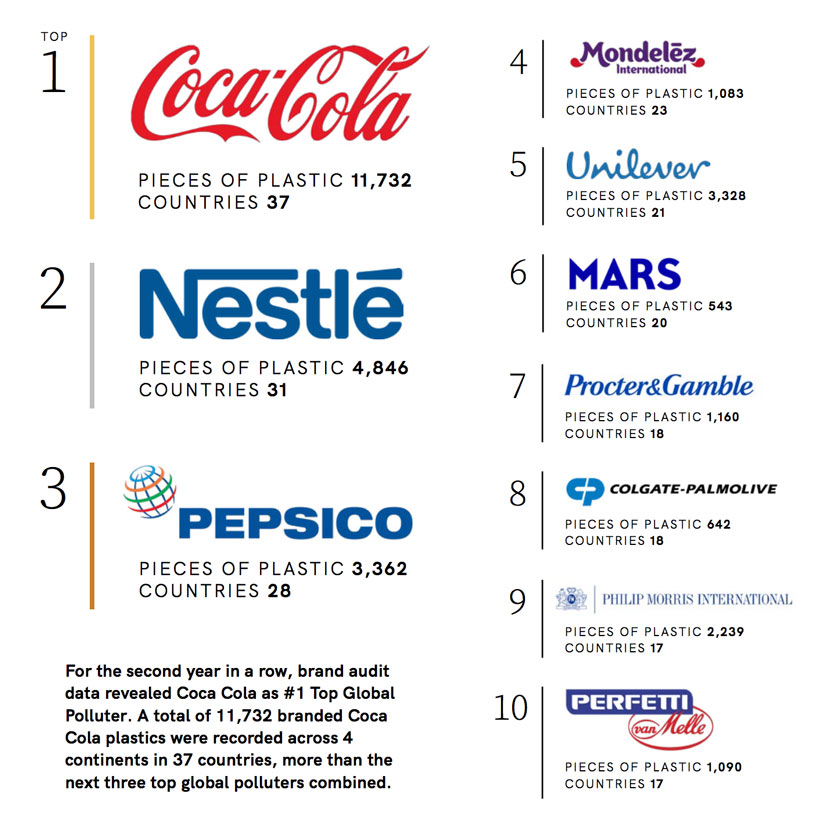 coca-cola named the world's most polluting brand in global audit of plastic waste
