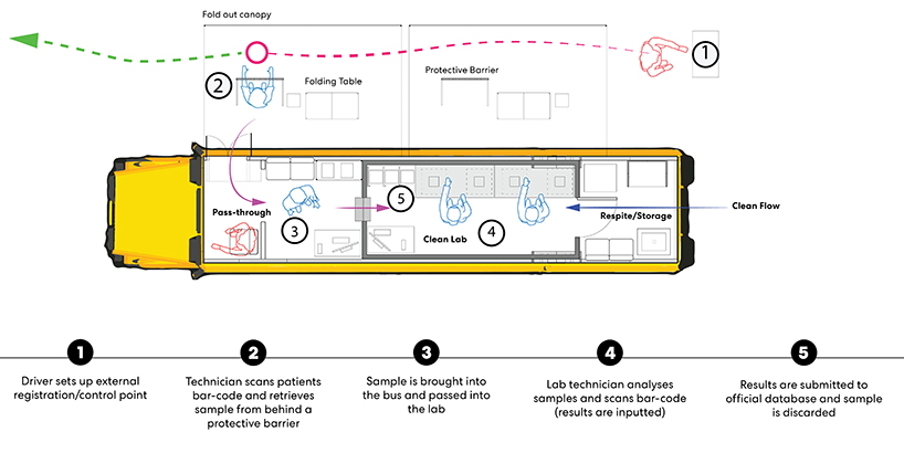 perkins + wills & schmidt hammer lassen retrofit school bus into COVID-19 mobile lab