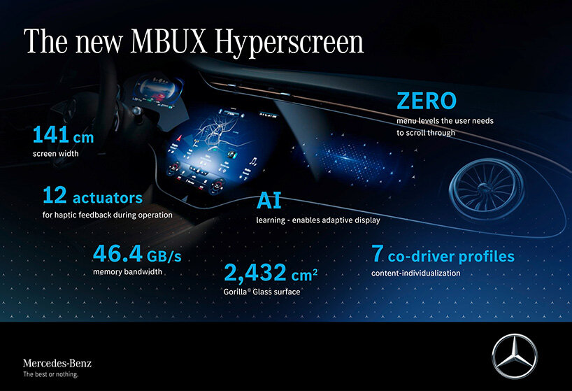 mercedes-benz unveils the MBUX hyperscreen, a 56-inch infotainment system
