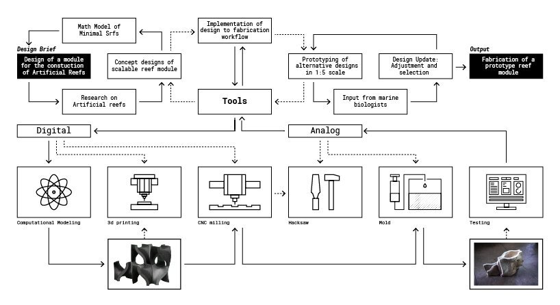 workflow diagram illustrating the circular design to production process