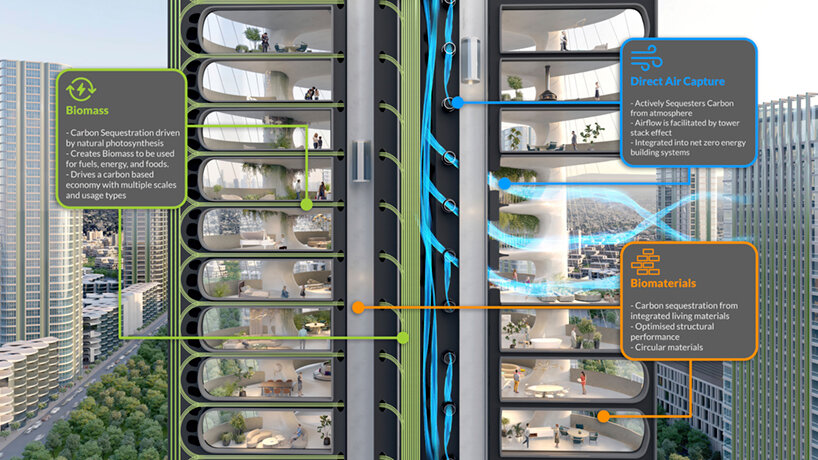 SOM COP26 urban sequoia