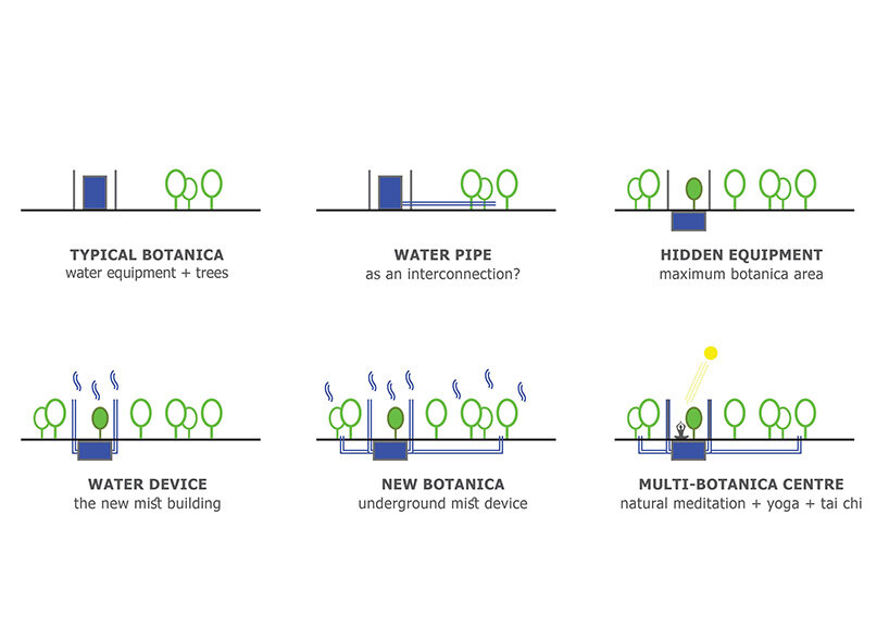 concept diagram | © HAS design and research