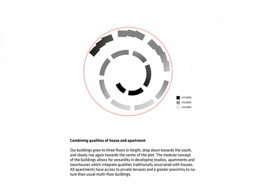 BIG’s modular housing spirals around central pond in danish sustainable suburb