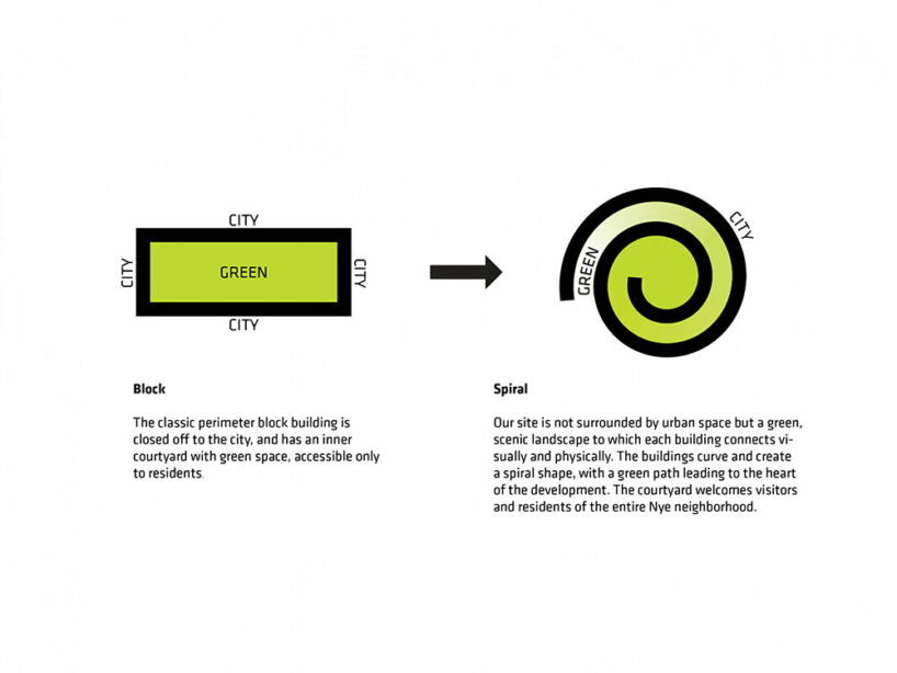 BIG’s modular housing spirals around central pond in danish sustainable suburb