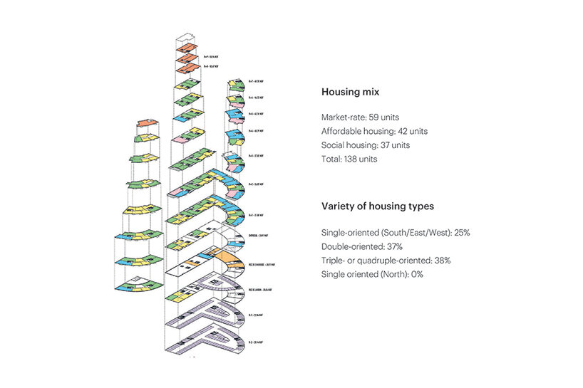 housing mix