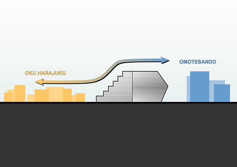 concept diagram | image courtesy OMA