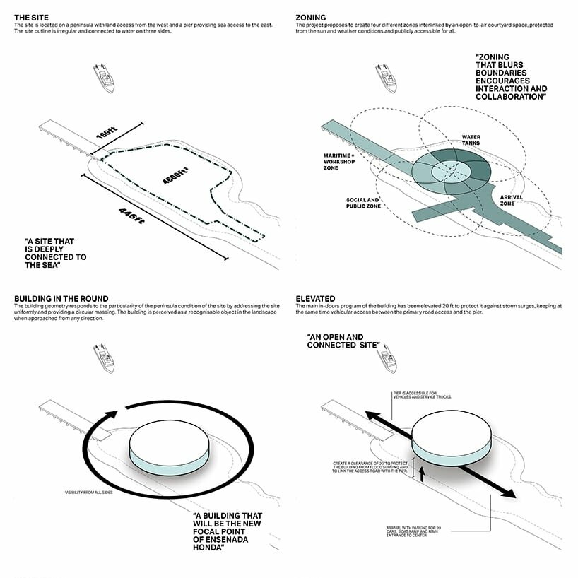 the site - zoning - building in the round - elevated