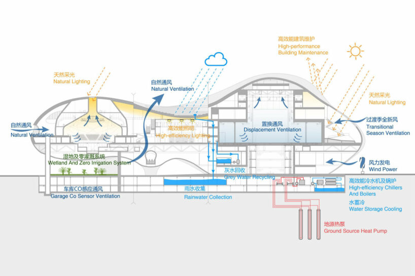 sustainability diagram | © Arup