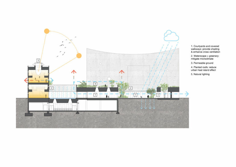 eco-friendly diagram | © OPEN Architecture