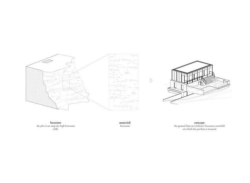 location - material - concept diagram