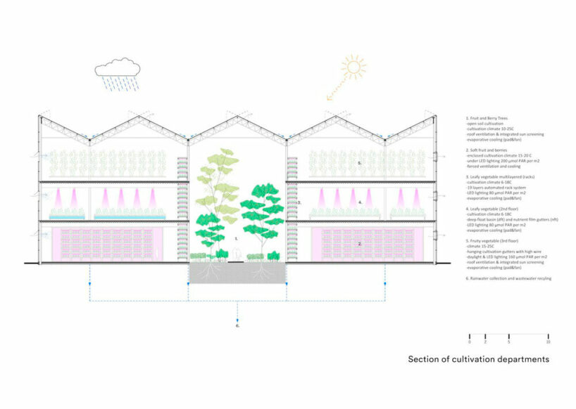 section of cultivation departments