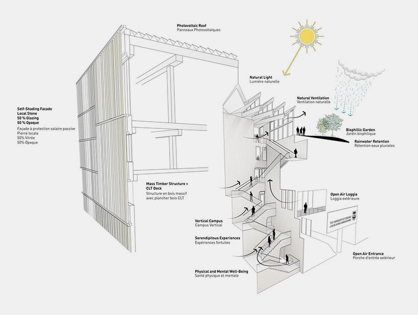 sustainability diagram by Studio Gang