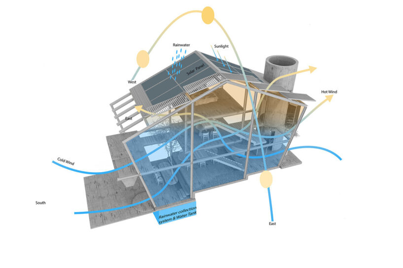 sun and wind analysis