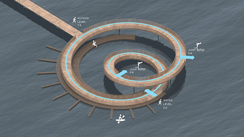 the pier offers different uses at multiple levels, enhancing different spatial experiences