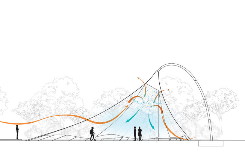 microclimate regulation diagram