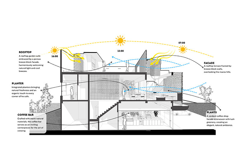 sum movement diagram